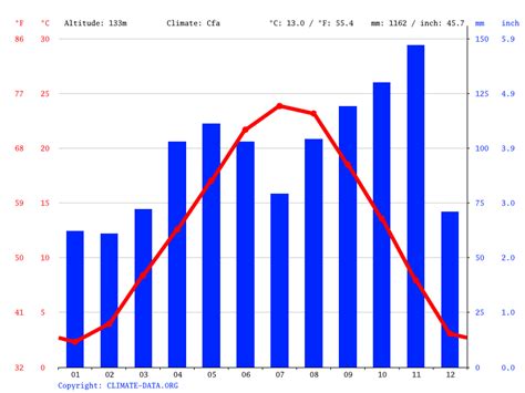 Climate and Average Weather Year Round in Milan Italy.